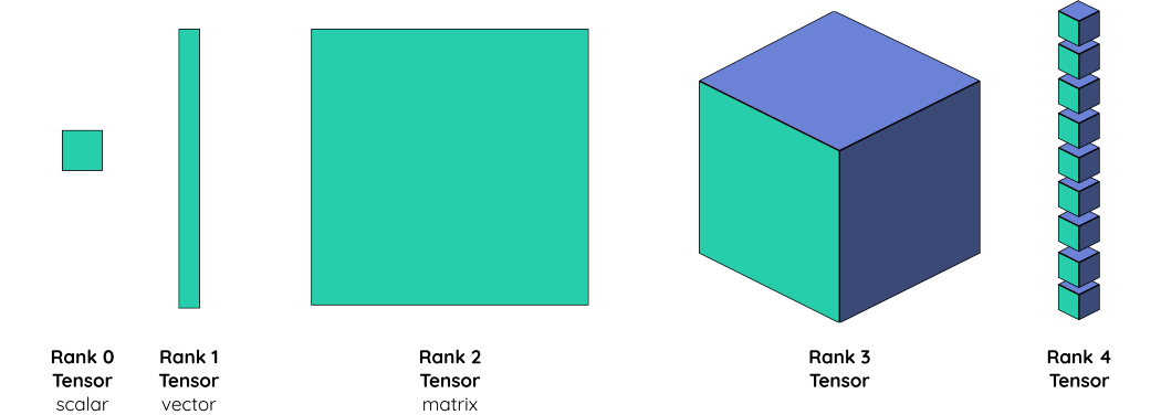 Simplification of a Tensor. Note that in Mathematics, Physics, and Computer Science the applications and definitions of what a Tensor is might differ!
